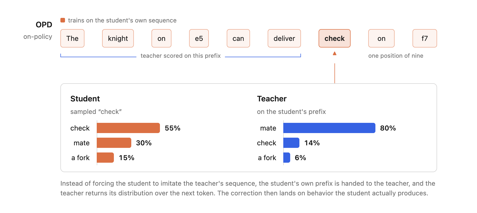 Diagram comparing a student's sampled chess explanation token with the teacher's preferred next-token distribution