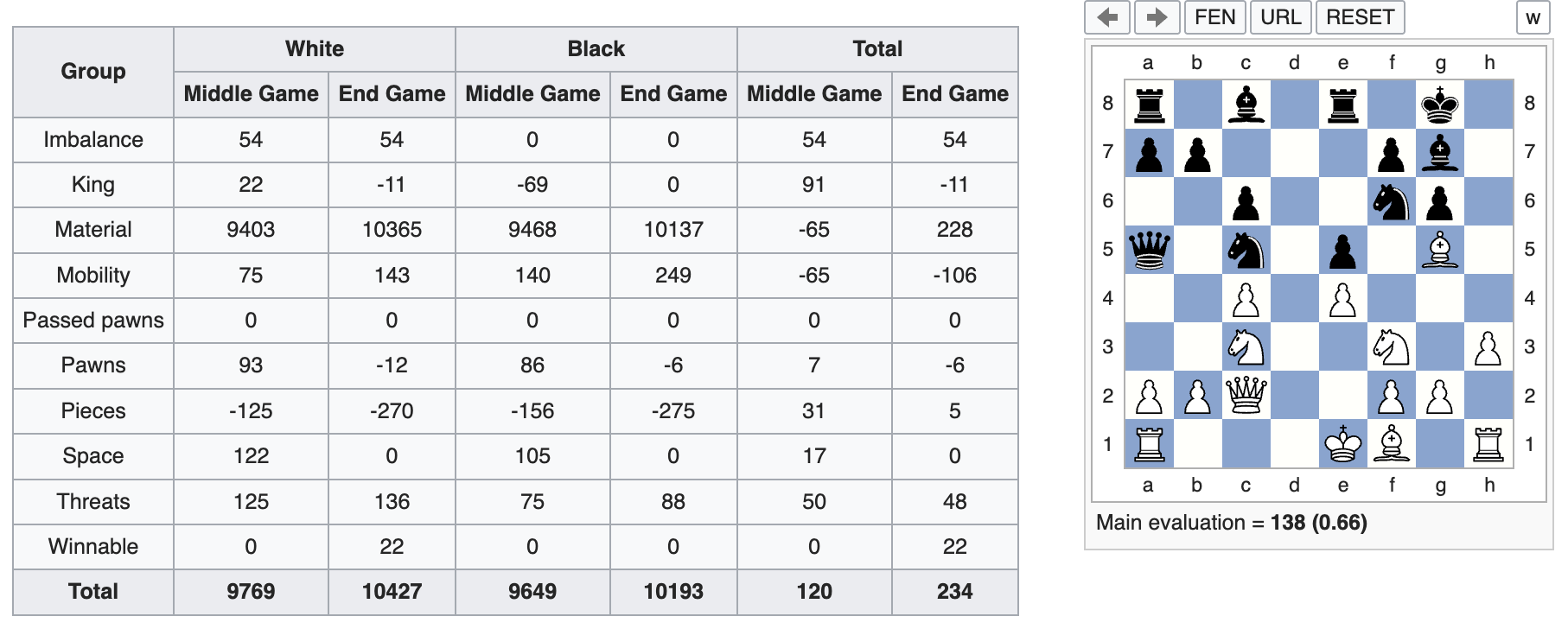 An HCE evaluation breakdown beside the position it scores. A table gives one row per term, imbalance, king, material, mobility, passed pawns, pawns, pieces, space, threats and winnable, with separate middle game and end game columns for White, for Black, and for the difference between them. The terms sum to a main evaluation of 138, or 0.66 pawns.