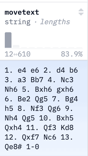 A dataset column browser showing a movetext string field, with a histogram of value lengths and one sample value: a complete game in PGN notation, 1. e4 e6 through 13. Qe8# 1-0.