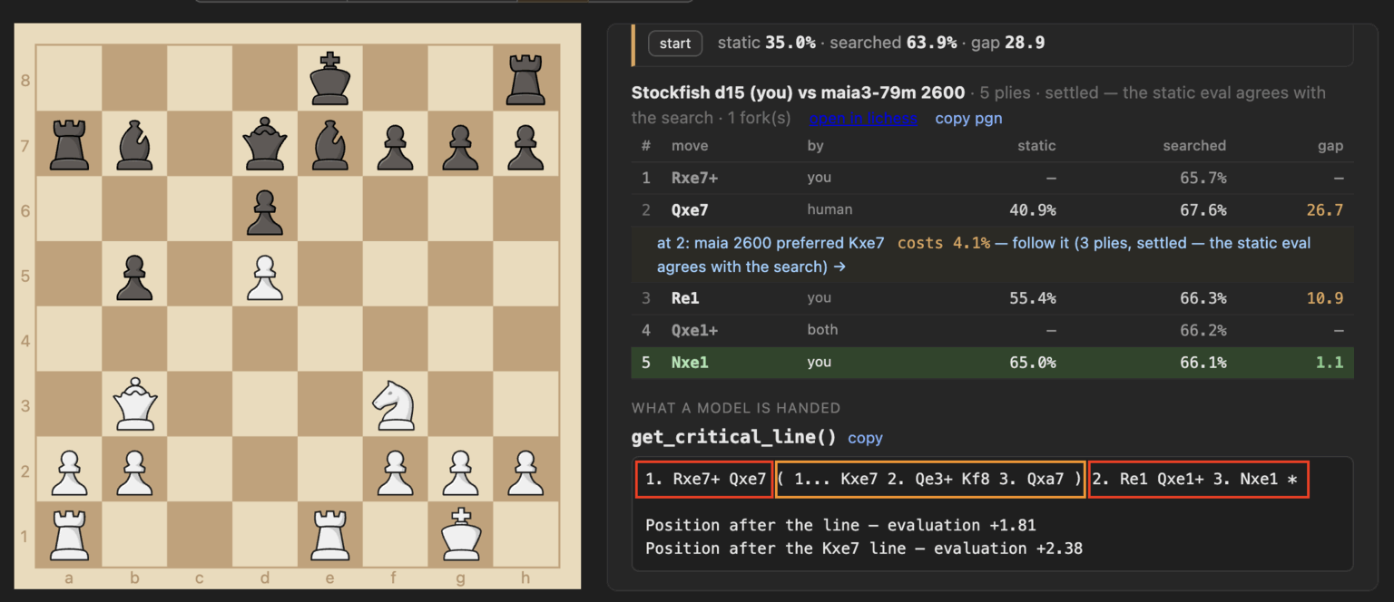 A rollout tool comparing Stockfish against Maia ply by ply. A table gives each move’s static and searched win percentage and the gap between them, flagging where Maia preferred a different move and what it cost. Below it, the generated critical line: 1. Rxe7+ Qxe7 ( 1… Kxe7 2. Qe3+ Kf8 3. Qxa7 ) 2. Re1 Qxe1+ 3. Nxe1.