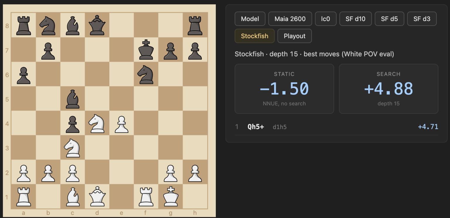 A sharp chess position in the same analysis tool. Stockfish gives a static evaluation of −1.50 but a depth-15 search evaluation of +4.88, with Qh5+ as the best move: the two disagree by more than six pawns.